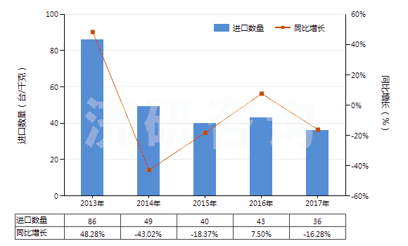 2013-2017年中國轉(zhuǎn)筒直徑<3米的工程鉆機(jī)(非自動推進(jìn))(HS84306919)進(jìn)口量及增速統(tǒng)計(jì)